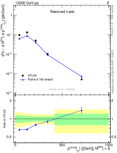 Plot of top.pt in 13000 GeV pp collisions