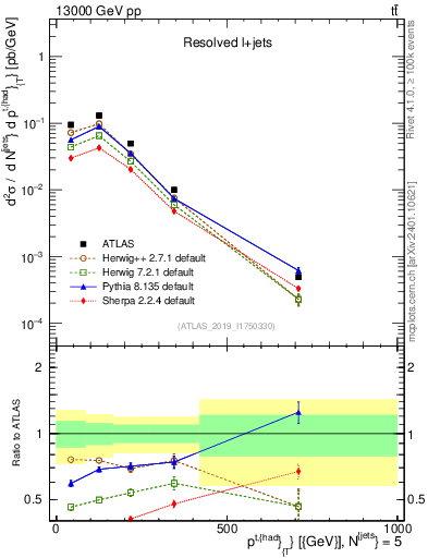 Plot of top.pt in 13000 GeV pp collisions