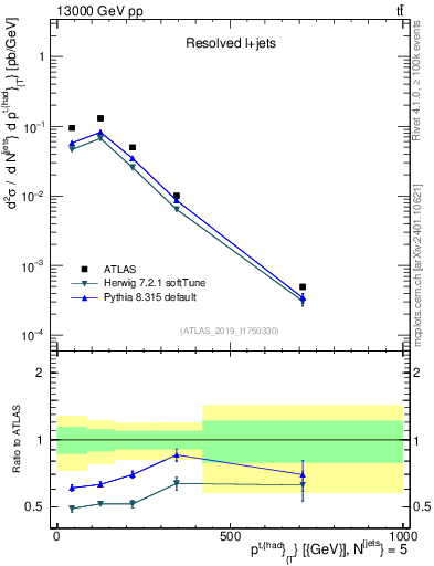 Plot of top.pt in 13000 GeV pp collisions