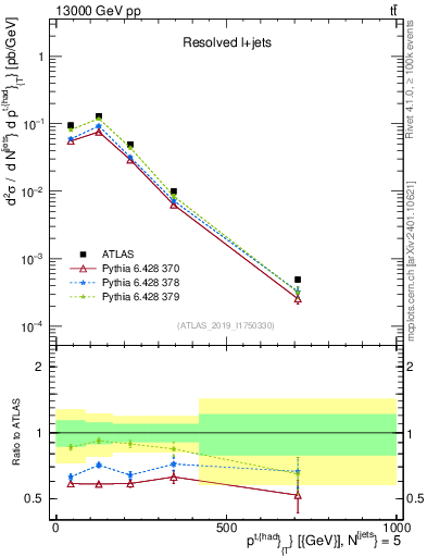 Plot of top.pt in 13000 GeV pp collisions