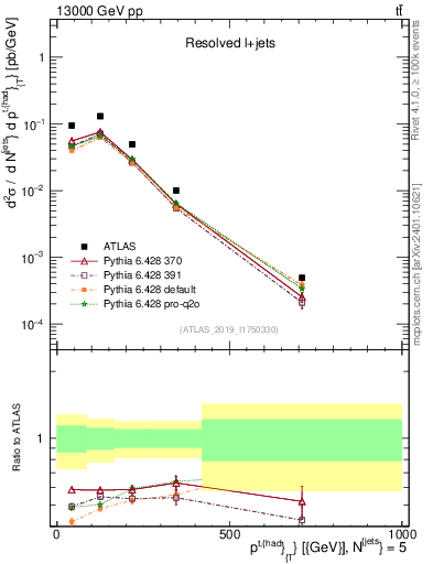 Plot of top.pt in 13000 GeV pp collisions
