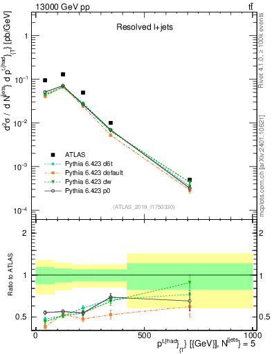 Plot of top.pt in 13000 GeV pp collisions