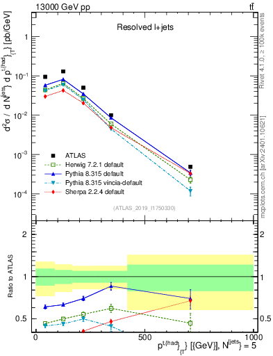 Plot of top.pt in 13000 GeV pp collisions