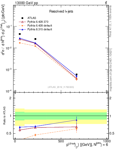 Plot of top.pt in 13000 GeV pp collisions