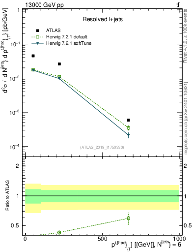 Plot of top.pt in 13000 GeV pp collisions