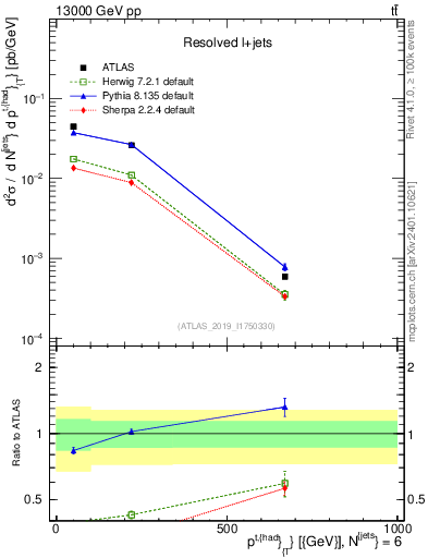 Plot of top.pt in 13000 GeV pp collisions