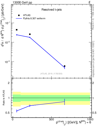 Plot of top.pt in 13000 GeV pp collisions