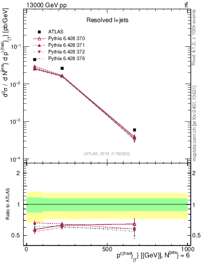 Plot of top.pt in 13000 GeV pp collisions