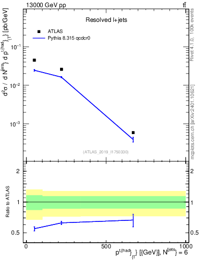 Plot of top.pt in 13000 GeV pp collisions