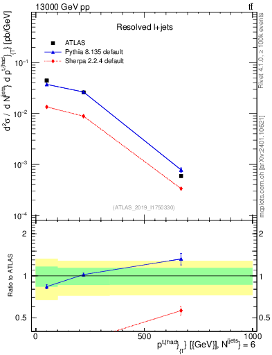 Plot of top.pt in 13000 GeV pp collisions