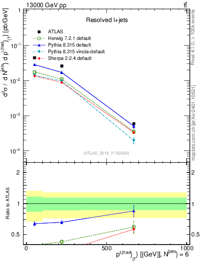Plot of top.pt in 13000 GeV pp collisions