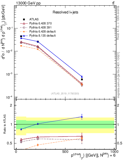 Plot of top.pt in 13000 GeV pp collisions