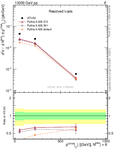 Plot of top.pt in 13000 GeV pp collisions