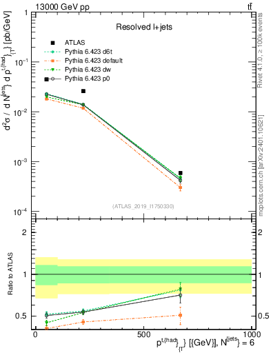 Plot of top.pt in 13000 GeV pp collisions