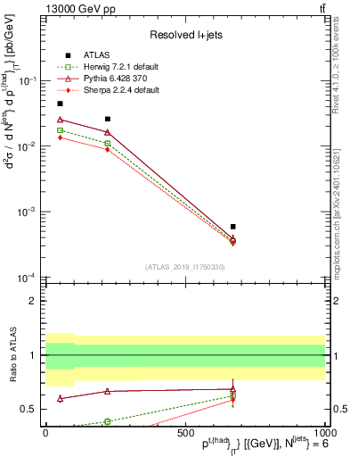 Plot of top.pt in 13000 GeV pp collisions