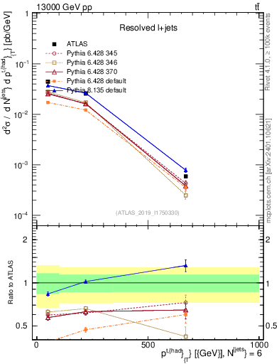 Plot of top.pt in 13000 GeV pp collisions