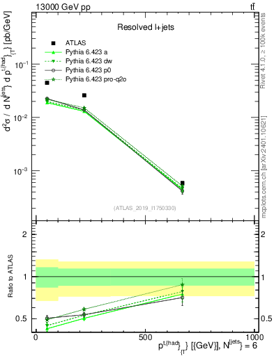 Plot of top.pt in 13000 GeV pp collisions
