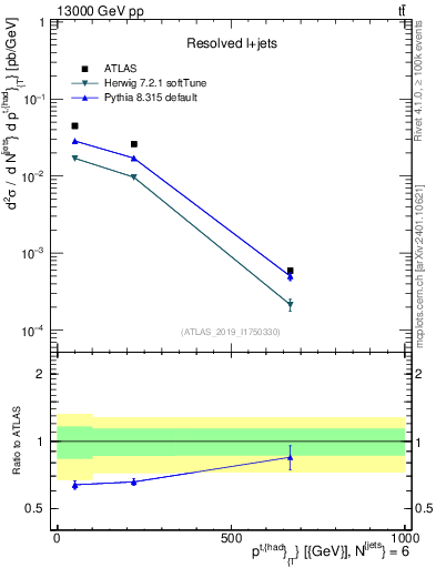 Plot of top.pt in 13000 GeV pp collisions