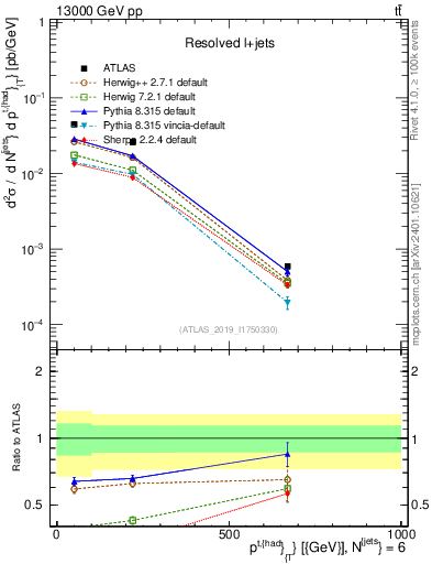 Plot of top.pt in 13000 GeV pp collisions