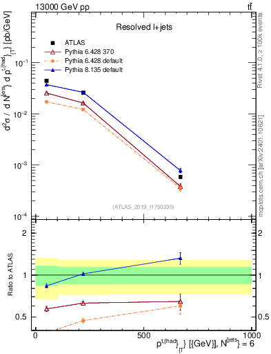 Plot of top.pt in 13000 GeV pp collisions
