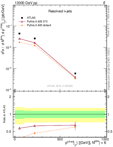 Plot of top.pt in 13000 GeV pp collisions