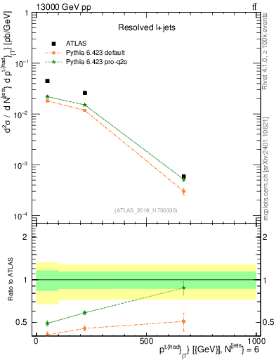 Plot of top.pt in 13000 GeV pp collisions
