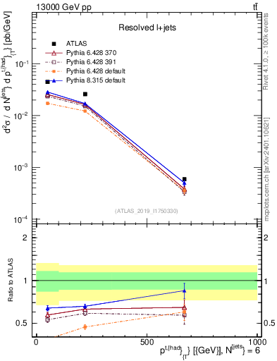 Plot of top.pt in 13000 GeV pp collisions