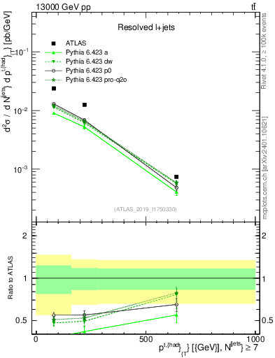 Plot of top.pt in 13000 GeV pp collisions