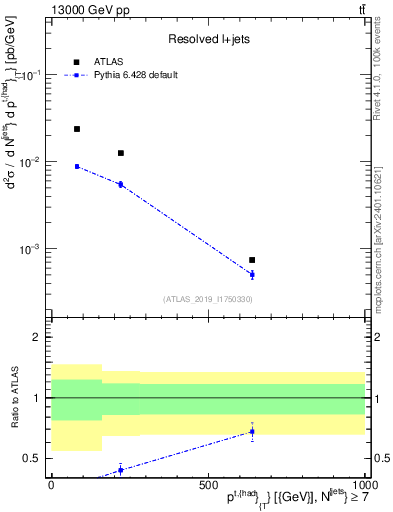 Plot of top.pt in 13000 GeV pp collisions