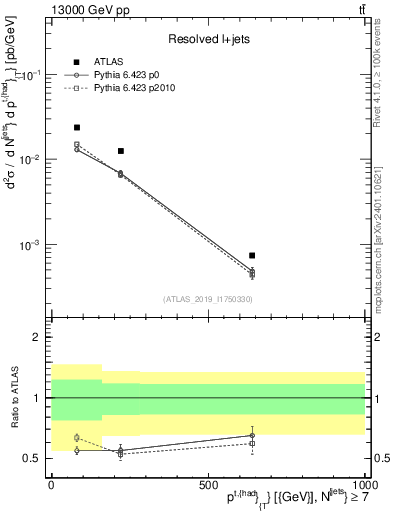 Plot of top.pt in 13000 GeV pp collisions