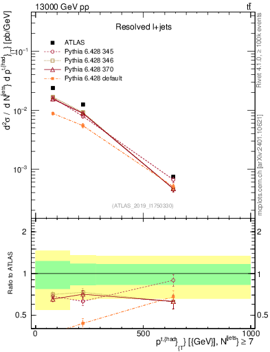 Plot of top.pt in 13000 GeV pp collisions