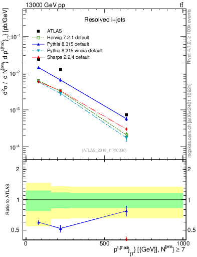 Plot of top.pt in 13000 GeV pp collisions