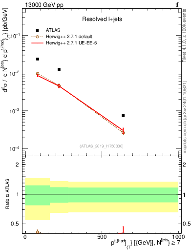 Plot of top.pt in 13000 GeV pp collisions