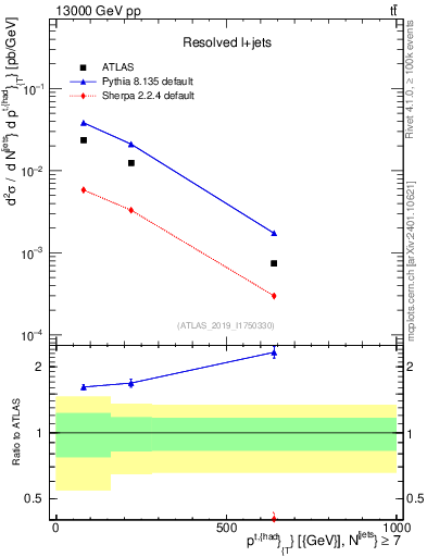 Plot of top.pt in 13000 GeV pp collisions