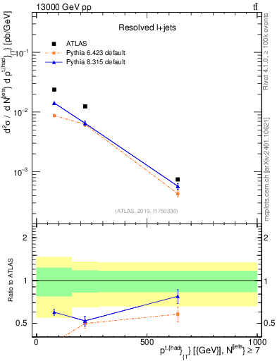Plot of top.pt in 13000 GeV pp collisions