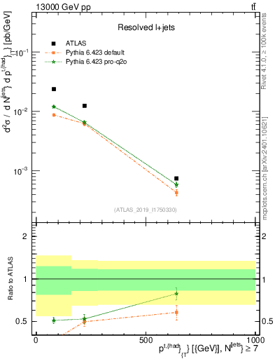 Plot of top.pt in 13000 GeV pp collisions