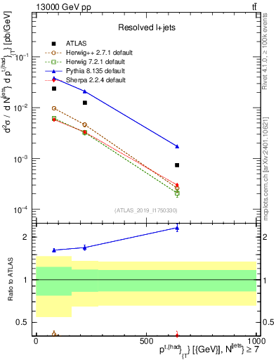 Plot of top.pt in 13000 GeV pp collisions