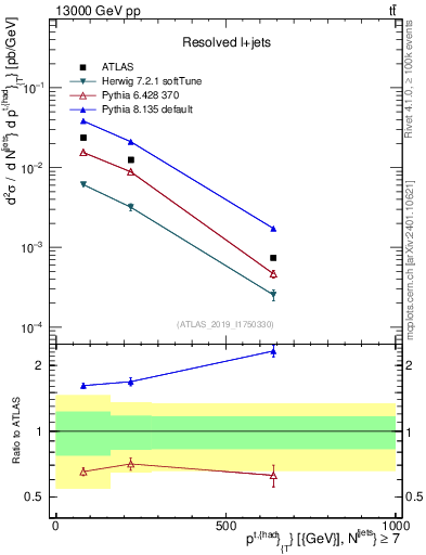 Plot of top.pt in 13000 GeV pp collisions