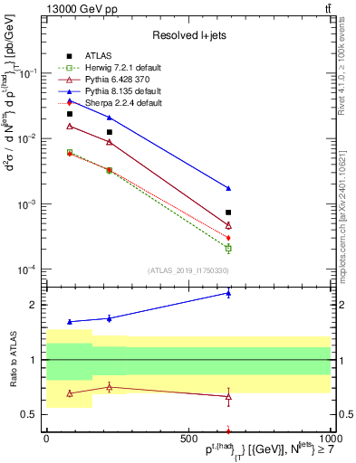 Plot of top.pt in 13000 GeV pp collisions
