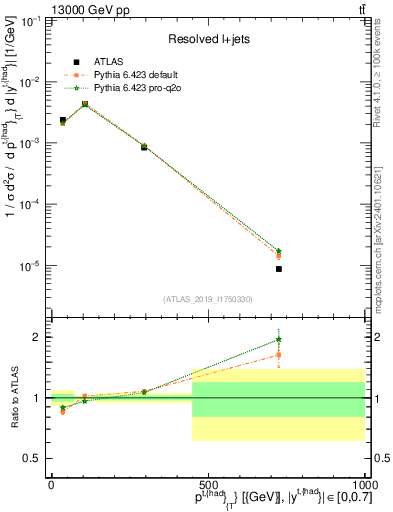 Plot of top.pt in 13000 GeV pp collisions