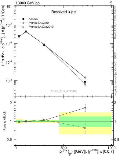 Plot of top.pt in 13000 GeV pp collisions