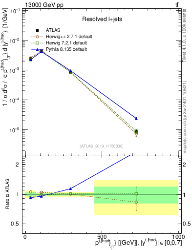 Plot of top.pt in 13000 GeV pp collisions