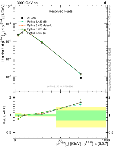 Plot of top.pt in 13000 GeV pp collisions
