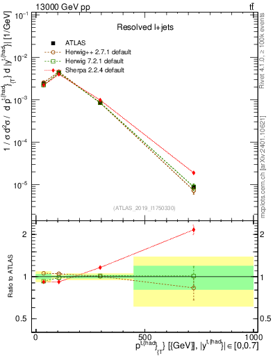 Plot of top.pt in 13000 GeV pp collisions