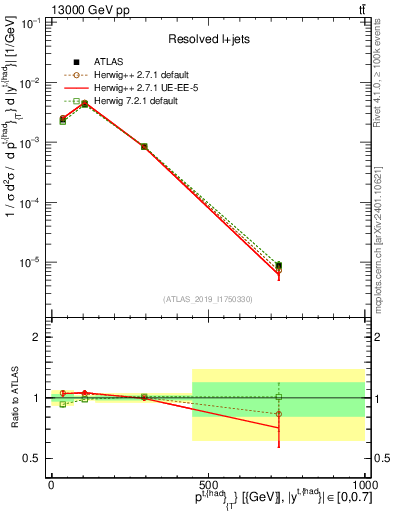 Plot of top.pt in 13000 GeV pp collisions