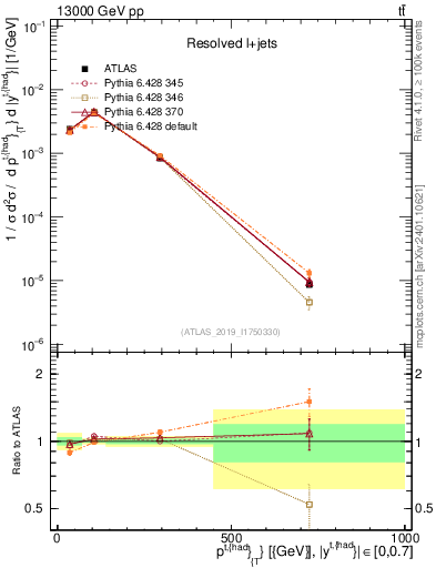 Plot of top.pt in 13000 GeV pp collisions