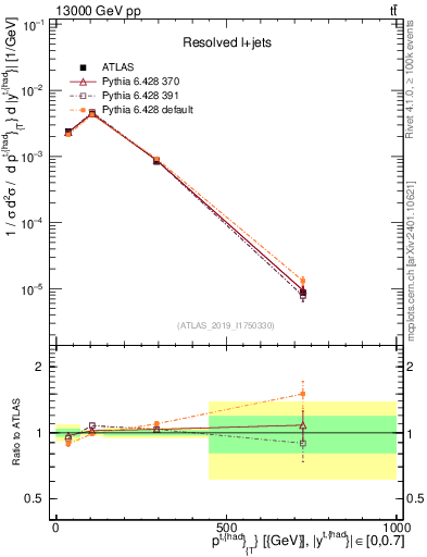 Plot of top.pt in 13000 GeV pp collisions