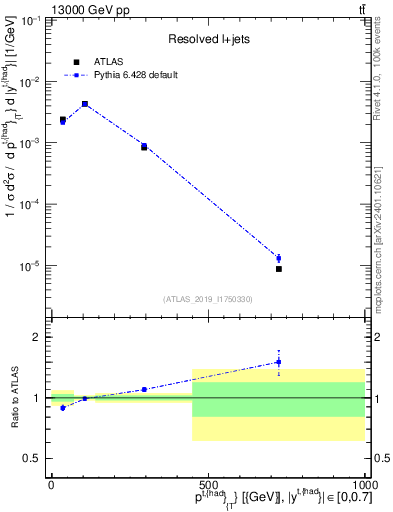 Plot of top.pt in 13000 GeV pp collisions