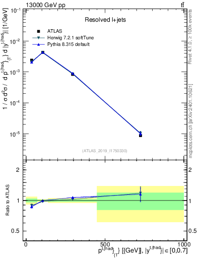 Plot of top.pt in 13000 GeV pp collisions
