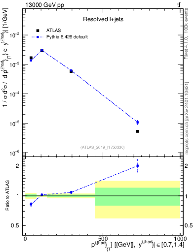 Plot of top.pt in 13000 GeV pp collisions